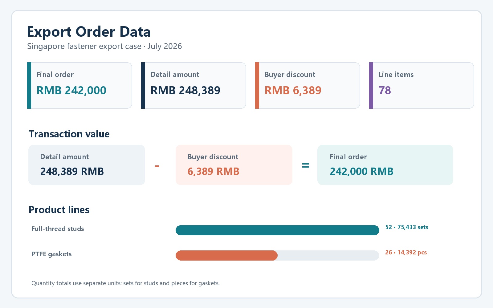 Order data chart showing list amount, buyer discount and final order value