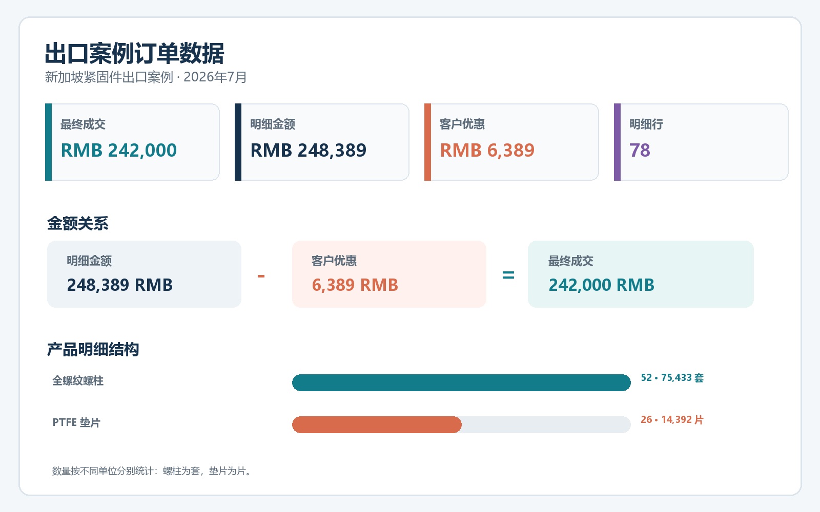 展示明细金额、客户优惠和最终成交金额的订单数据图