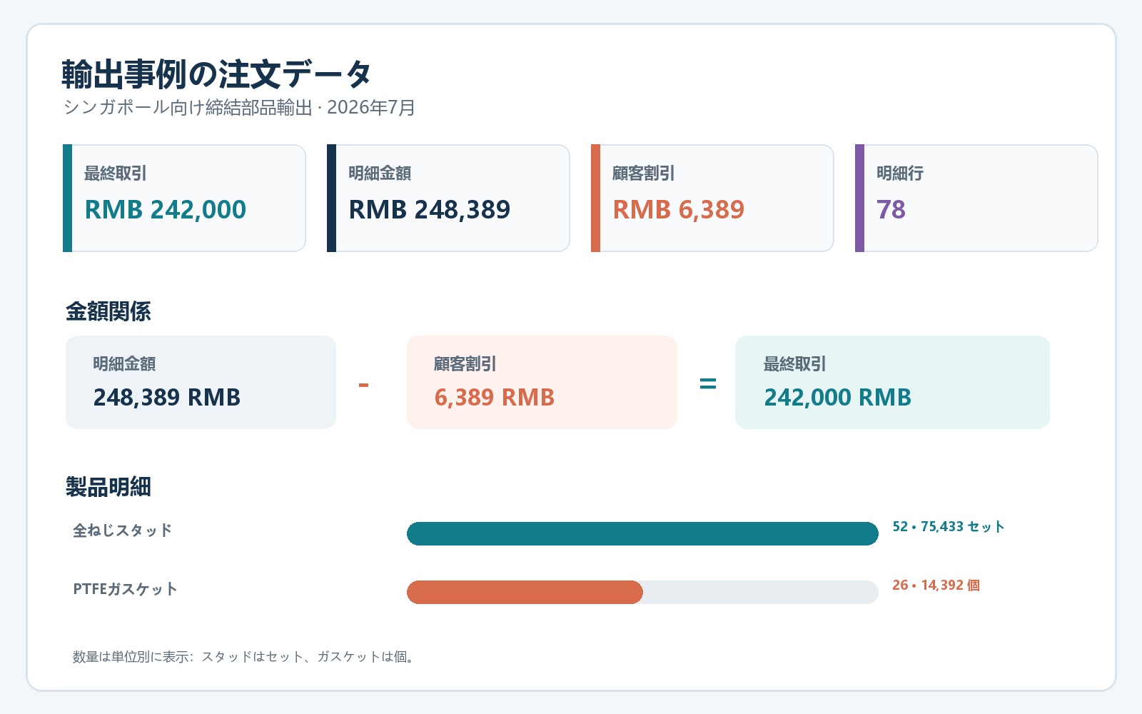 Order data chart showing list amount, buyer discount and final order value