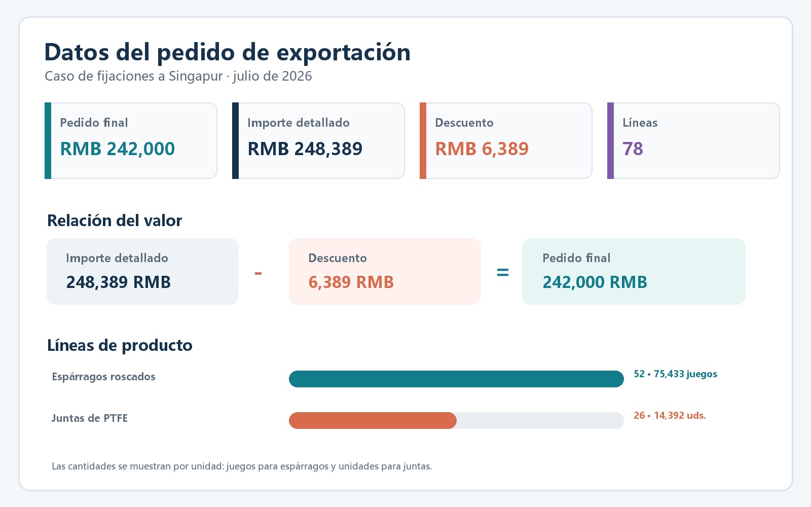 Order data chart showing list amount, buyer discount and final order value