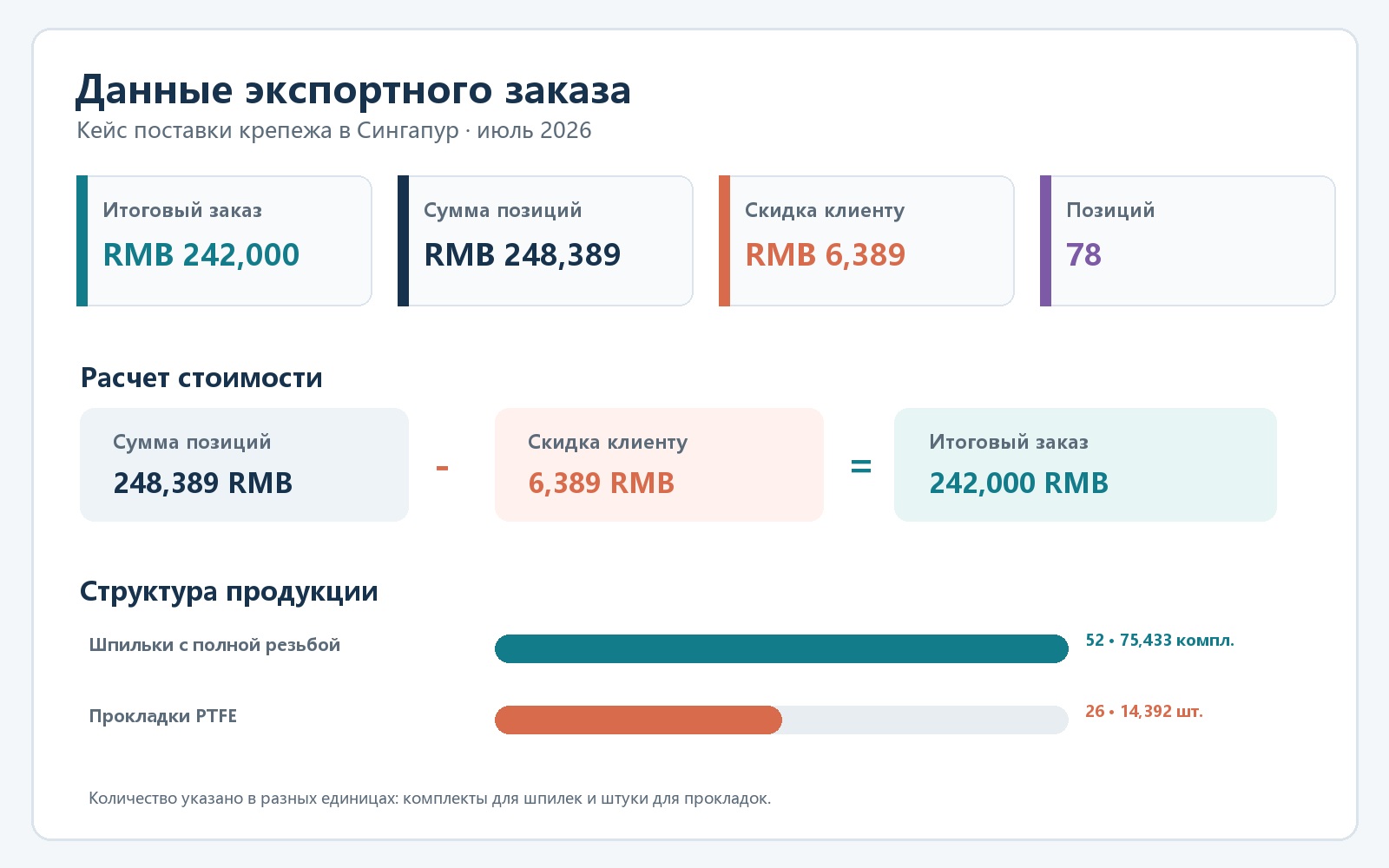 Order data chart showing list amount, buyer discount and final order value