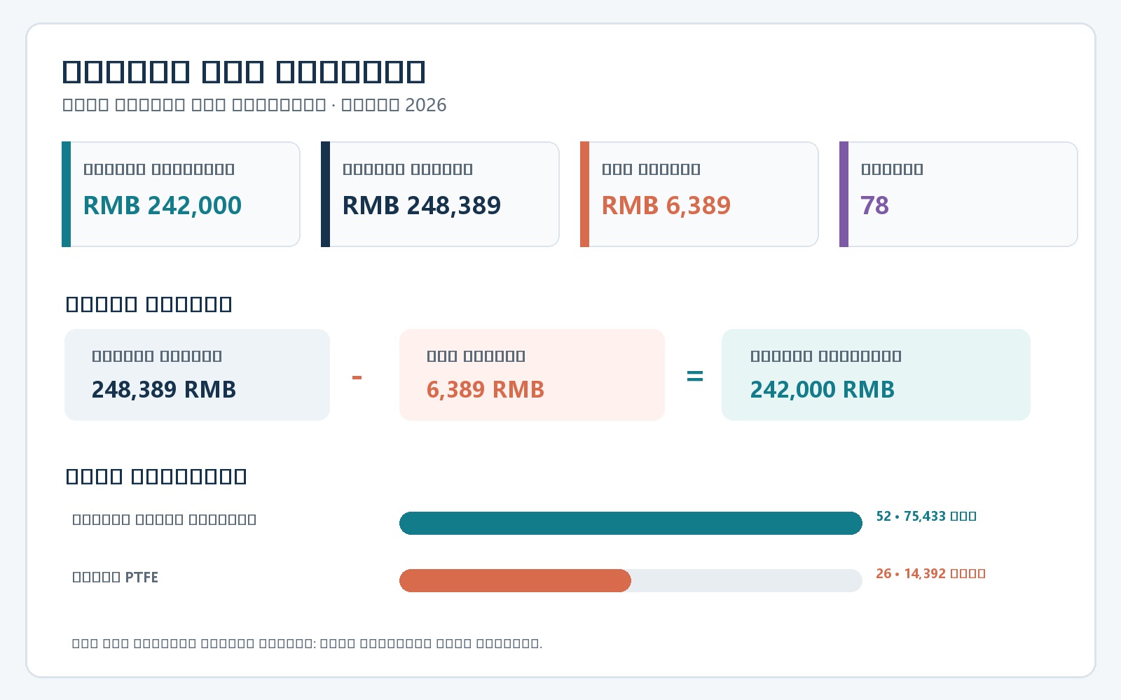 Order data chart showing list amount, buyer discount and final order value