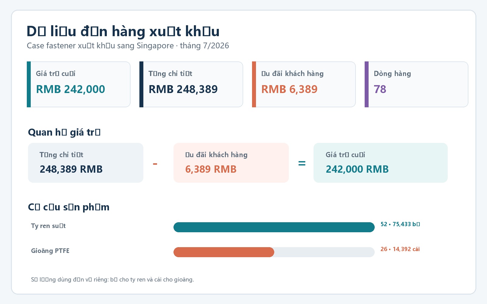 Order data chart showing list amount, buyer discount and final order value