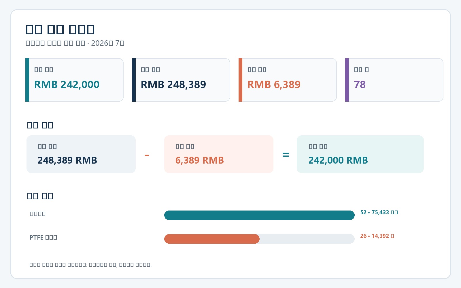 Order data chart showing list amount, buyer discount and final order value