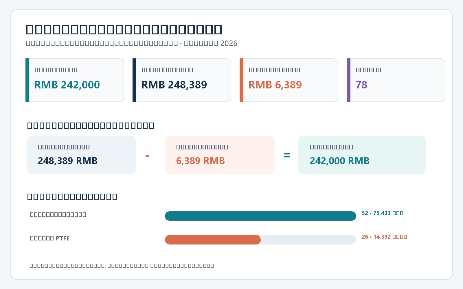Order data chart showing list amount, buyer discount and final order value