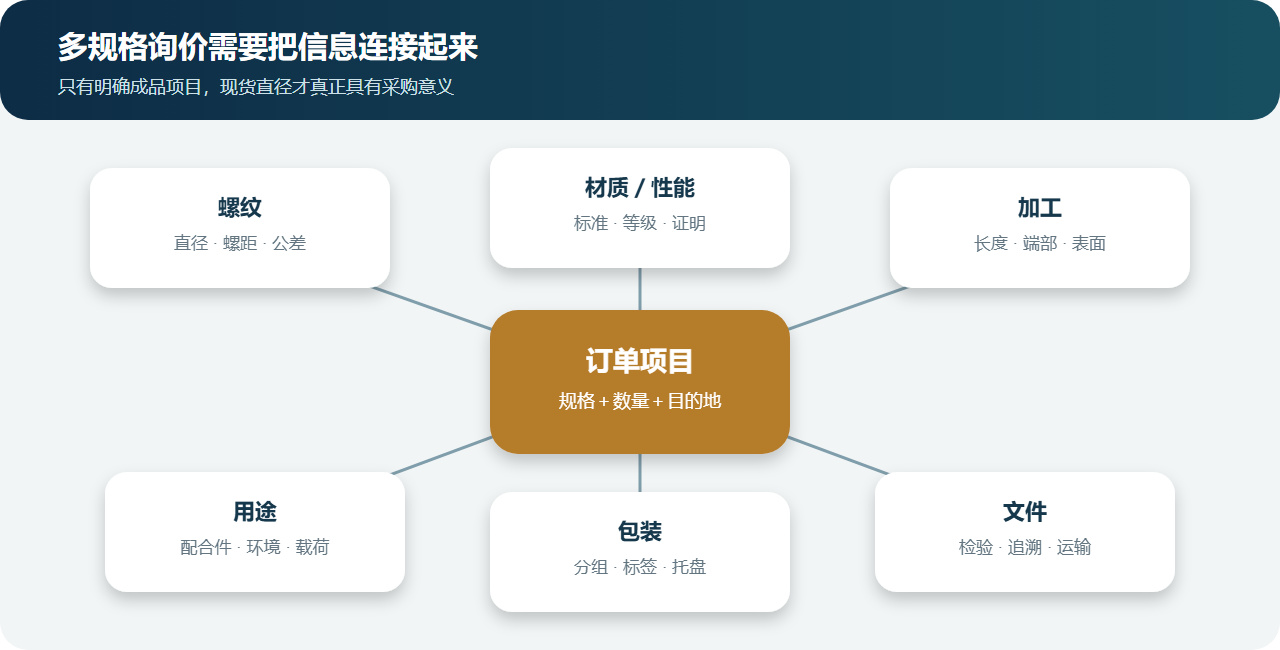 涵盖螺纹、材质、加工、包装、用途和文件的全螺纹丝杆询价关系图
